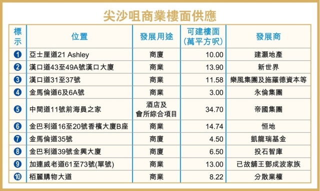 尖沙咀商業樓面供應